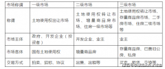 出让买卖两边是国度和用地单元或小我